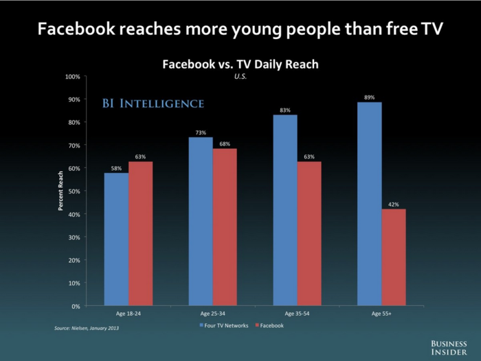 Facebook Now Reaches More Young People Each Day Than The 4 Biggest TV Networks Combined