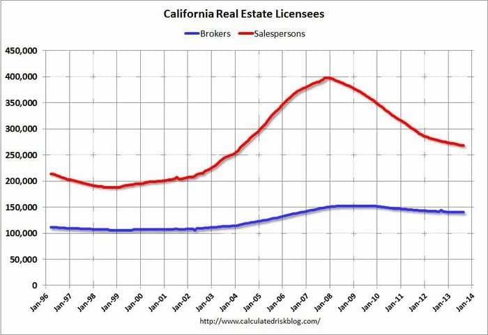 California Just Saw Its First Monthly Increase In Real Estate Agent Licenses Since 2007