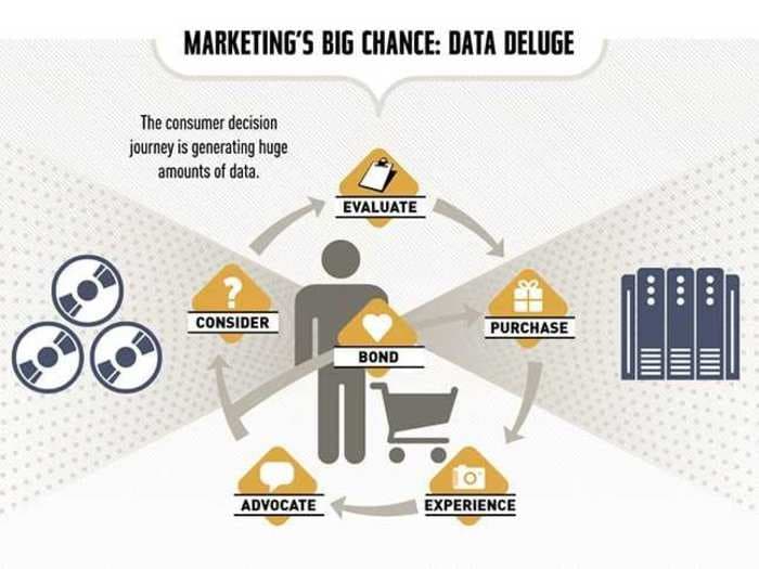 Big Data Can Help Marketers Unlock Up To $200 Billion