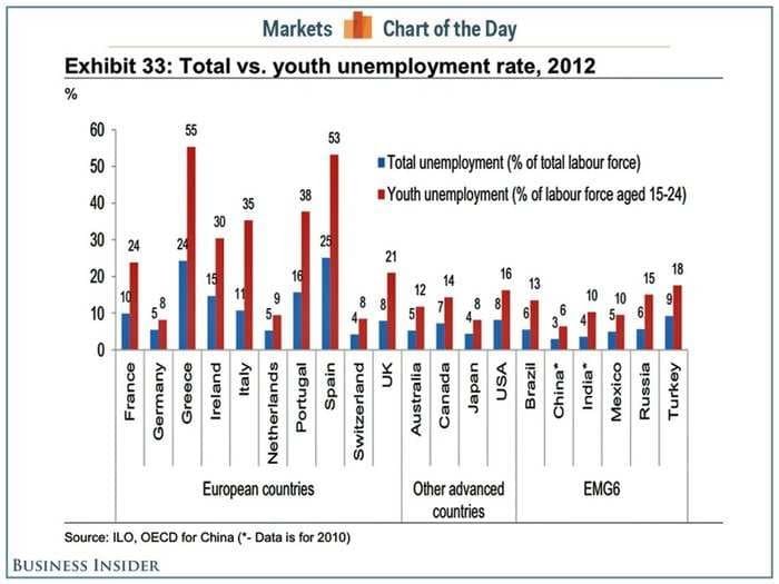 CHART OF THE DAY: The Youth Unemployment Rate Is Terrible Around The World