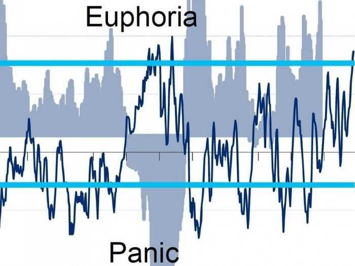 CITI: Two Straight Weeks Of Stock Market Euphoria Raises Deep Concern