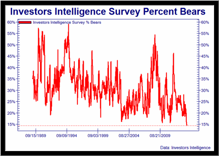 Stock Market Bears Are Becoming An Endangered Species