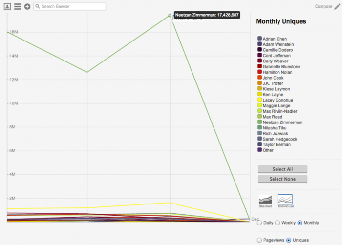 CHART: There's One Guy At Gawker Obliterating Everyone Else In Traffic