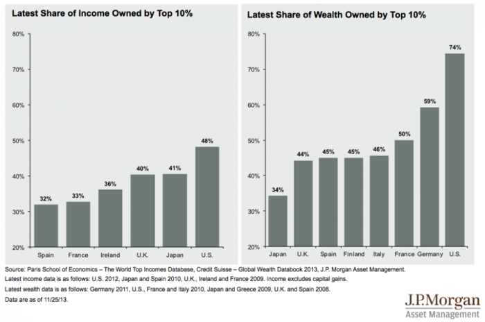 The Only Thing More Skewed Than Income Inequality In America Is Wealth Inequality