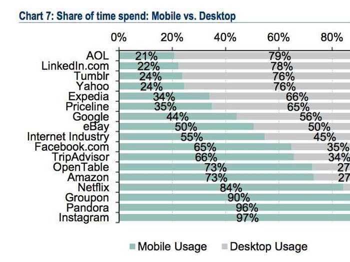 Here's How A Bunch Of Websites Break Down For Mobile Usage Vs. Desktop