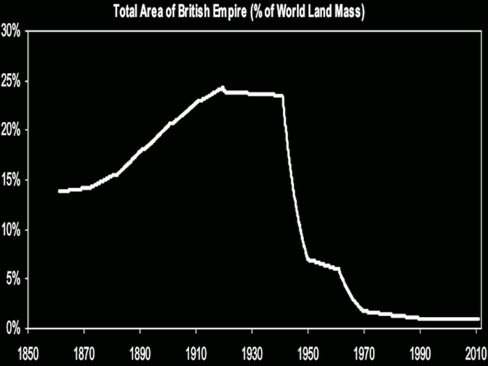 CHART: Here Was The Size Of The British Empire As A Percentage Of Total World Land Mass