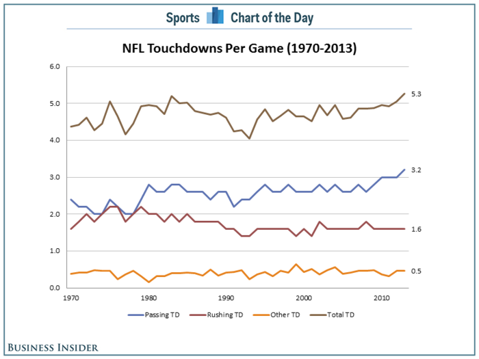 CHART: Record-Setting Weekend Has The NFL On Pace To Score The Most Touchdowns Ever