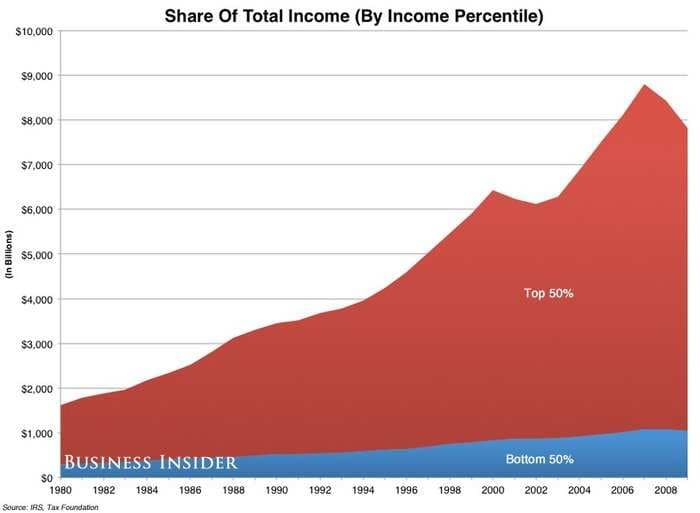 Here's Who Makes The Money In This Country - And Who Pays The Taxes