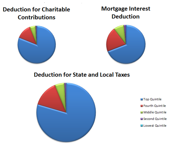 CHARTS: Tax Deductions Massively Favor The Rich