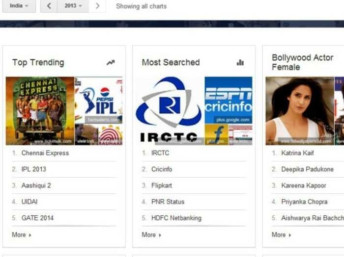 For India, It’s Entertainment
First In 2013, Says Google