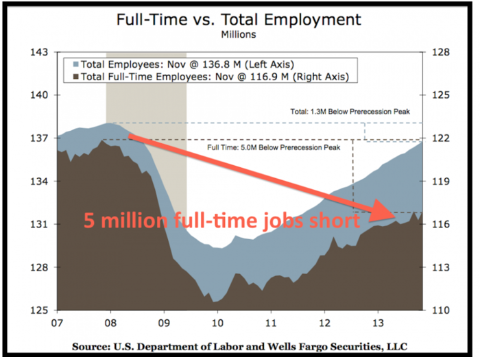 The Rise Of The Part-Time Economy In One Chart