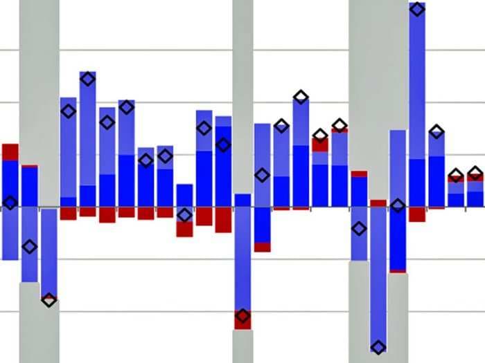 CHART: Here's What Drove Earnings Per Share Growth Each Year Since 1967