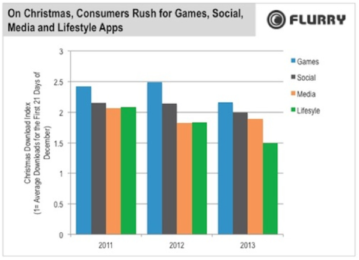 WE HAVE REACHED PEAK MOBILE: App Growth Is Now In Decline