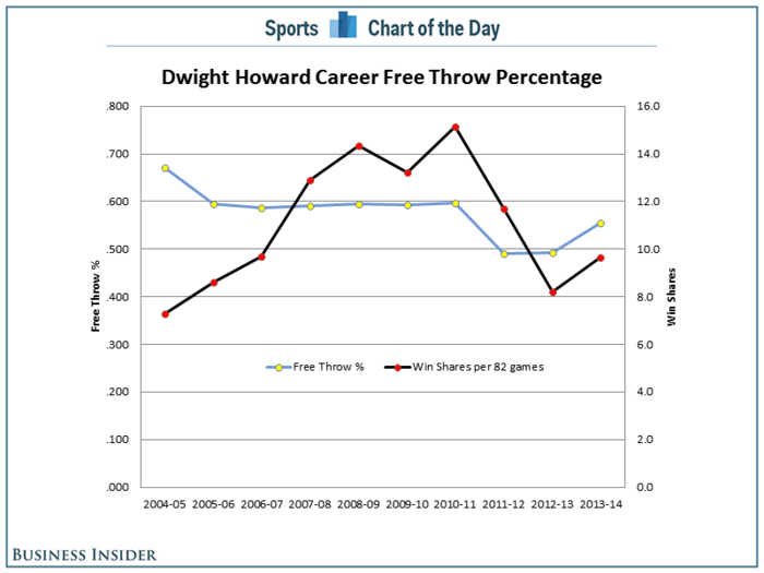 CHART: A Promising Sign That Dwight Howard's Career Is On The Way Back Up