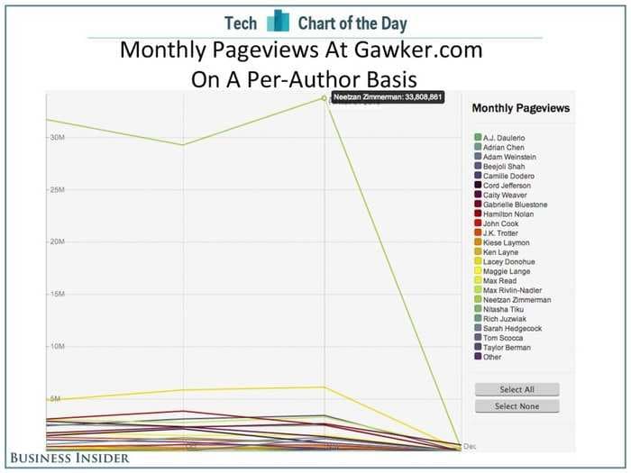 The One-Man Traffic Machine That Powers Gawker Is Leaving