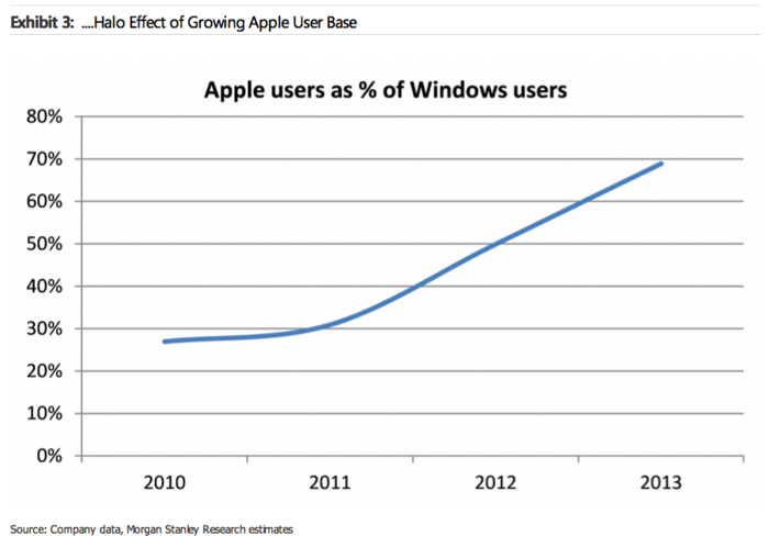 An Astounding Chart That Shows How Apple Has Beaten Microsoft's Windows Monopoly