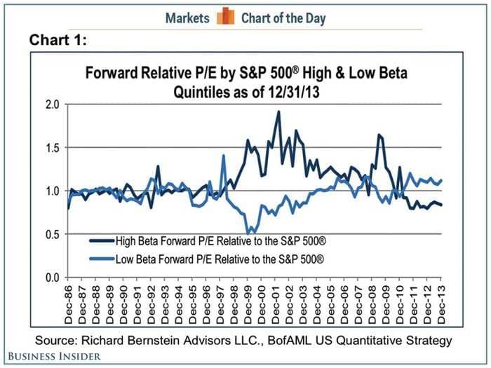 CHART OF THE DAY: Here's A Very Compelling Sign That We Are Not In A Stock Market Bubble