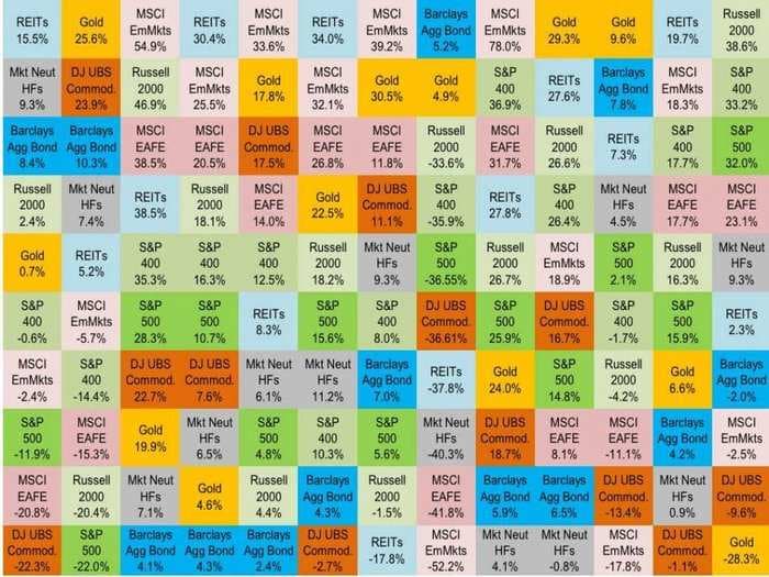 CHART OF THE DAY: Here Are The Best-Performing Investments Of The Millennium In One Beautiful Quilt