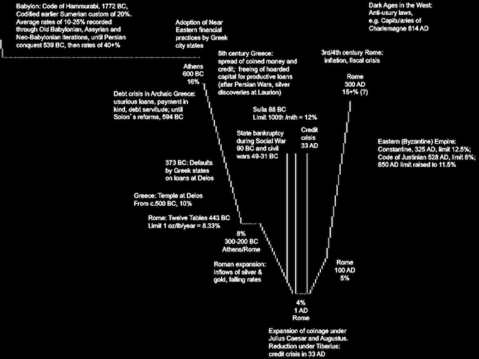 Here's A Chart Of Interest Rates Going Back To 3000 BC