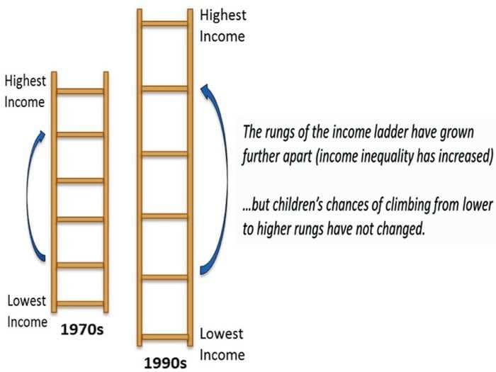 These Two Ladders Perfectly Illustrate The Evolution Of Income Mobility And Inequality In America