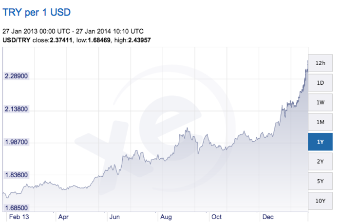 Here's The Turkish Currency Chart You Can't Stop Gawking At