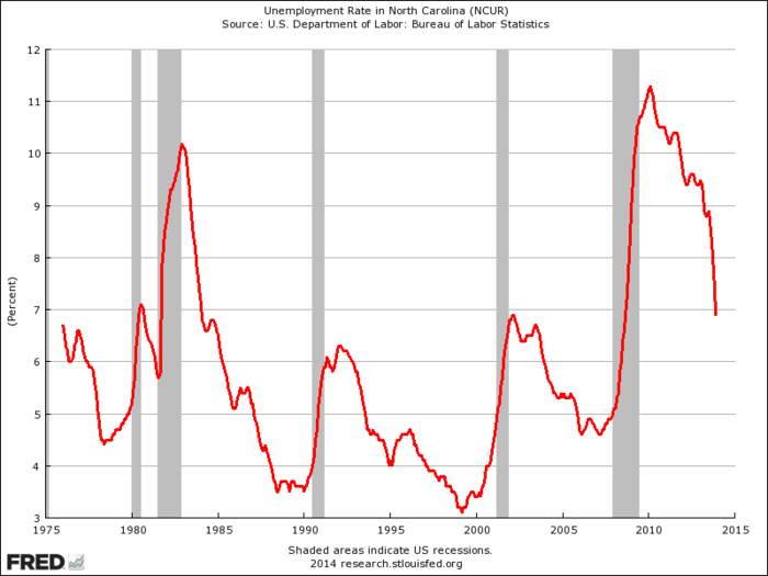 Look How The Unemployment Rate Is Plunging In The One State That Already Canceled Long-Term Unemployment Benefits