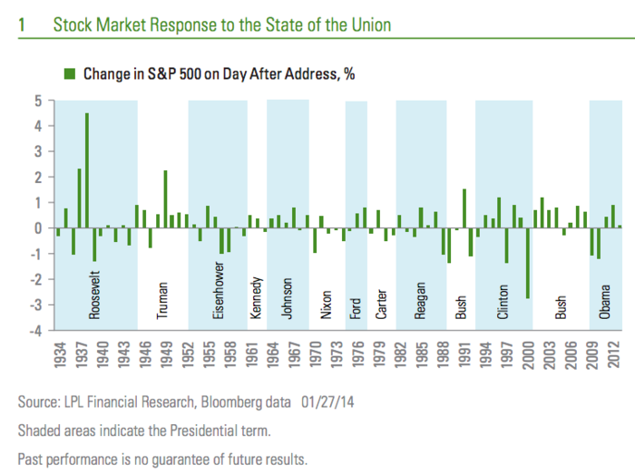 Here's How Stocks Tend To React To State Of The Union Addresses