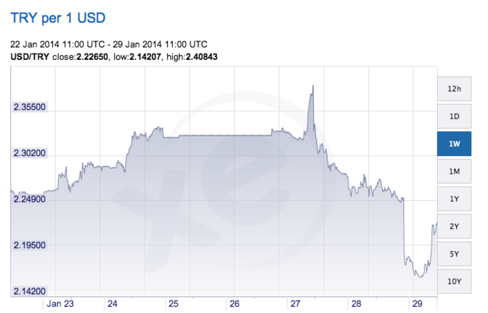 This One-Week Chart Of The Turkish Lira Is Must-See