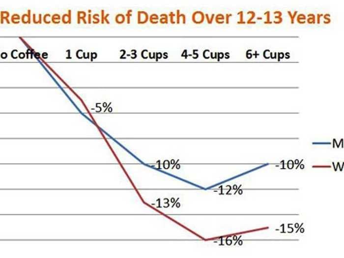 Why You Should Be Drinking More Coffee - In One Chart