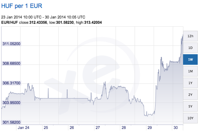 Here's The Hungarian Currency Chart Everyone Is Talking About Today