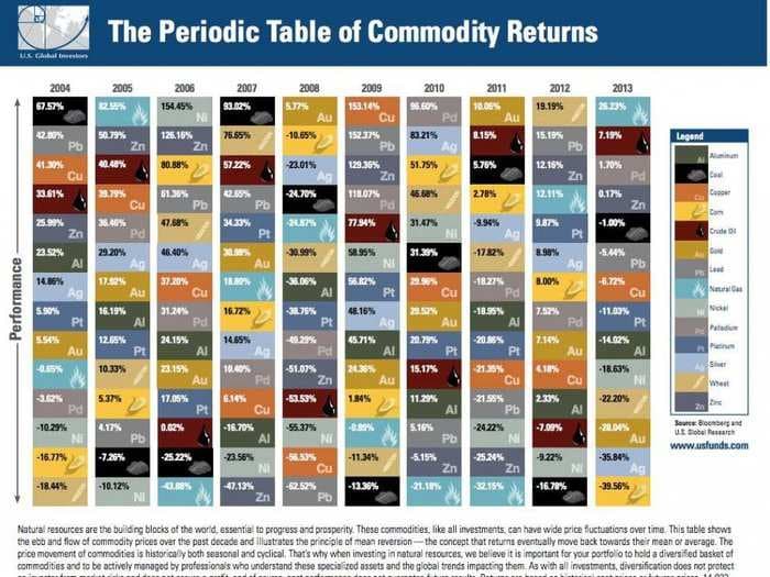 This Beautiful Quilt Of Commodity Price Returns Reminds Us We Should Diversify Our Portfolios