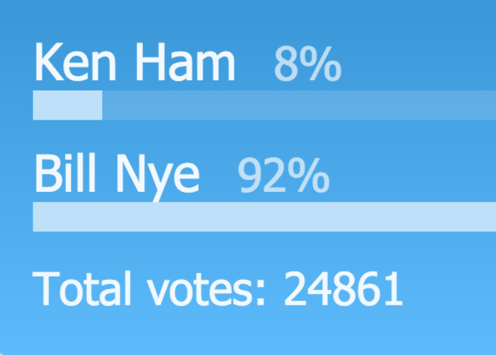 Even A Christian Website Poll Says Bill Nye Pummeled Ken Ham In The Creation Debate