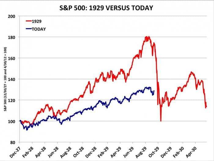 Here's The Truth About That 1929 Stock Market Crash Chart That Everyone Is Passing Around