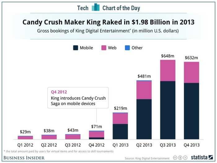 The Incredible Rise (And Fall?) Of Candy Crush