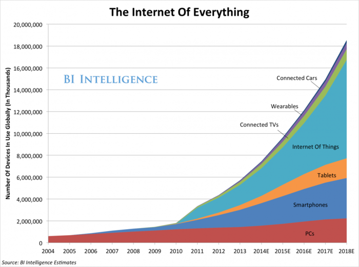 THE INTERNET OF EVERYTHING: 2014 [SLIDE DECK]