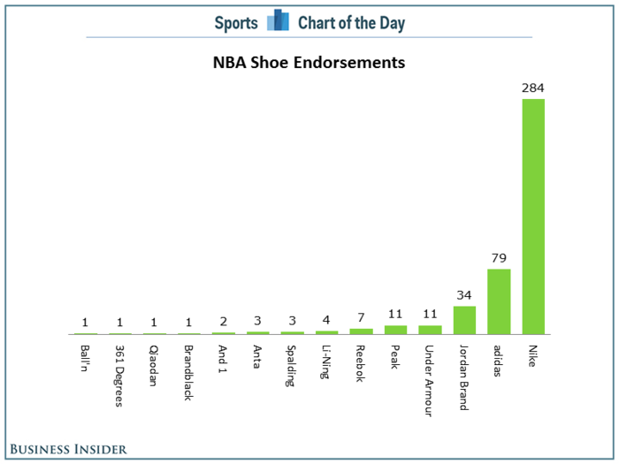 One Chart That Shows How Much Nike Dominates The NBA