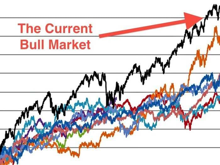 A Bunch Of 5-Year-Old Bull Markets Next To Each Other