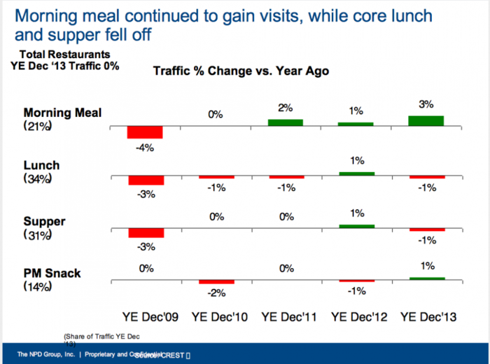 The Fast Food Breakfast Wars Explained In One Chart