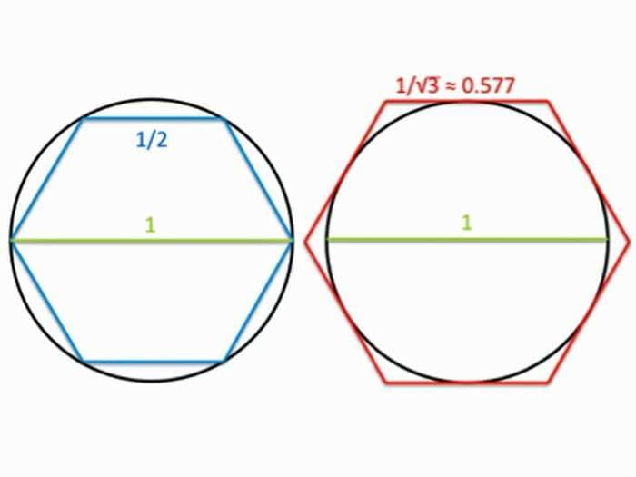 The Beautifully Simple Method Archimedes Used To Find The First Digits Of Pi