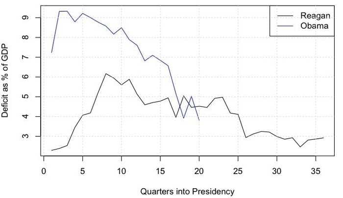 Obama Is More Fiscally Conservative Than Reagan