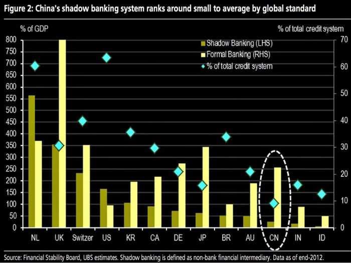 UBS: China's Shadow Banking Sector Is Actually Pretty Small