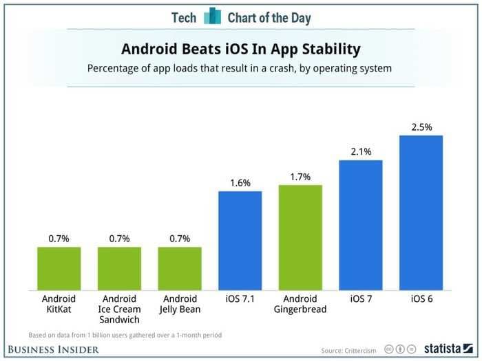 Surprise! iPhone Apps Crash More Than Android Apps