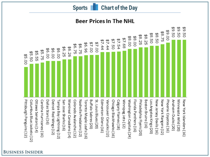CHART: Here's What A Beer Will Cost You At Every NHL Arena