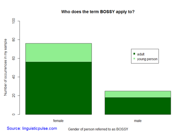 Sheryl Sandberg Is Right - Data Shows Women Are Called 'Bossy' More Than Men