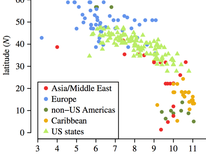 Peak Birth Month And Latitude Are Incredibly Closely Linked [CHART]