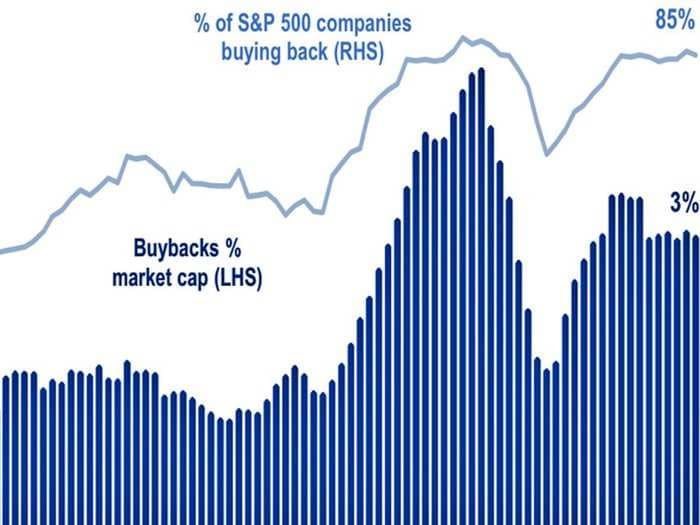 The Rate Of Share Buybacks Has Doubled In The Last Decade