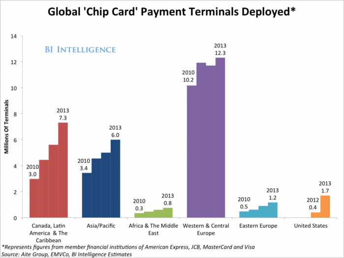 The Rollout Of Credit Cards With Embedded Microchips Will Be Costly, But It's Also A Huge Business Opportunity 