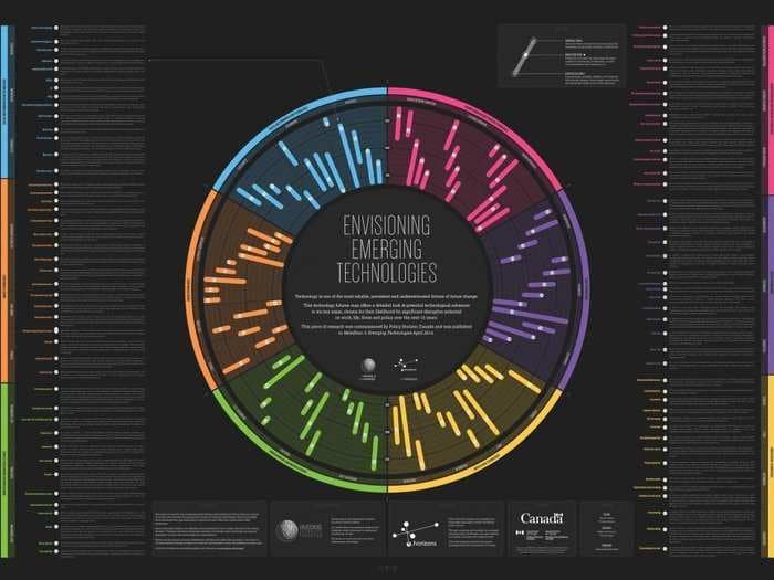 These Beautiful Charts Show The Coming Technologies That Will Change The World