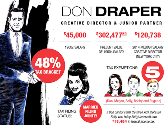 Don Draper Would Earn Over $300,000 Today