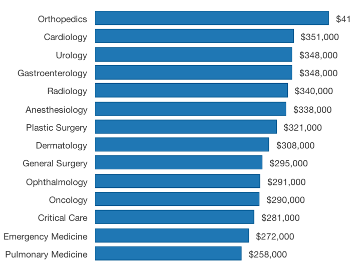 Here's How Much Money Doctors Actually Make